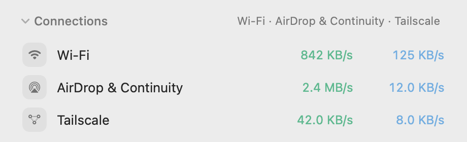 Connections: Wi-Fi 842 kB/s down, AirDrop and Continuity 2.4 MB/s, Tailscale 42 kB/s.