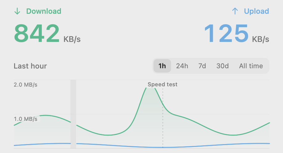 Download 842 kB/s, upload 125 kB/s, and the last hour chart with a speed test marked.