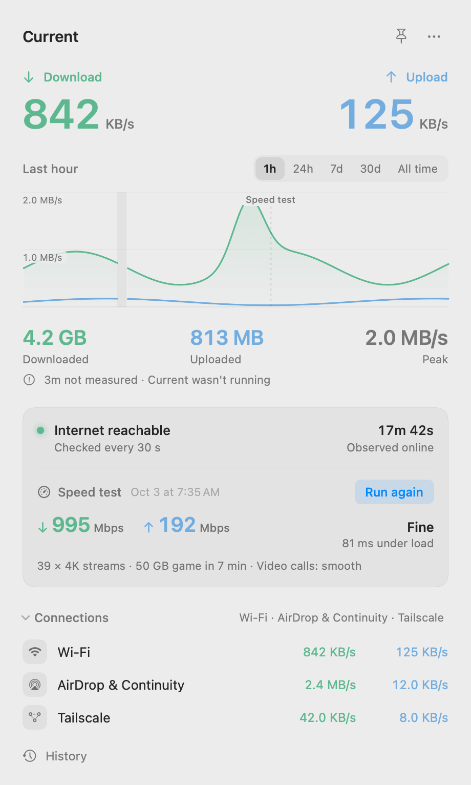 The Current panel in light mode: download 842 kB/s and upload 125 kB/s, the last hour chart with a speed test marked, 4.2 GB downloaded, internet reachable, a speed test of 995 Mbps down and 192 Mbps up, and Wi-Fi, AirDrop and Tailscale connections.