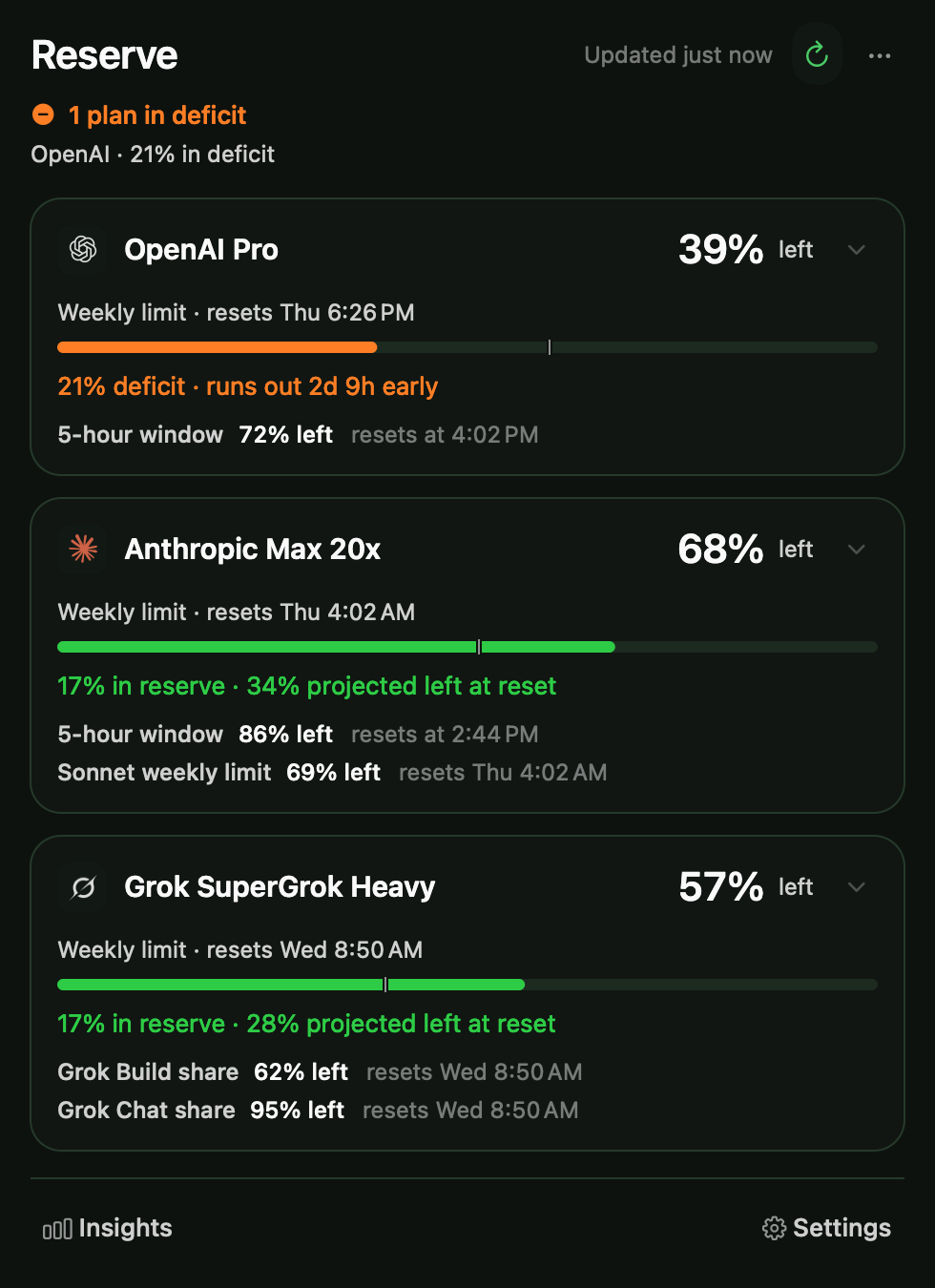 The Reserve dashboard in dark mode. A summary line reads one plan in deficit, above three cards for OpenAI Pro at 39% left, Anthropic Max 20x at 68% left, and Grok SuperGrok Heavy at 57% left.