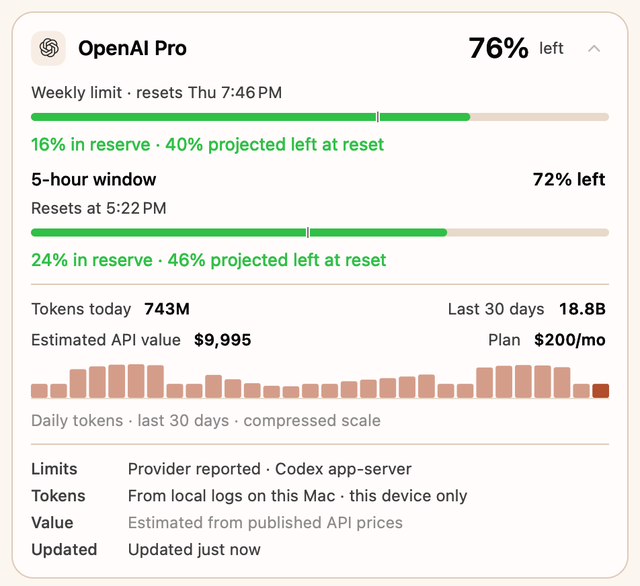An expanded provider card showing the weekly limit, the 5-hour window, tokens today, the last 30 days, estimated API value, a daily token chart, and where each figure came from.
