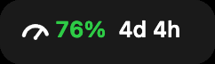 The menu bar item on automatic: a gauge, 76%, and 4d 4h.